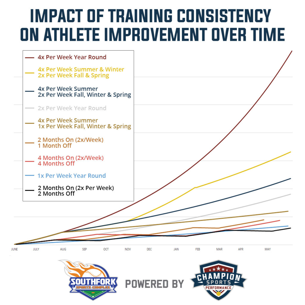 Consistency The Overlooked Key To Help Athletes Reach Their Potential Consistency The Overlooked Key To Help Athletes Reach Their Potential