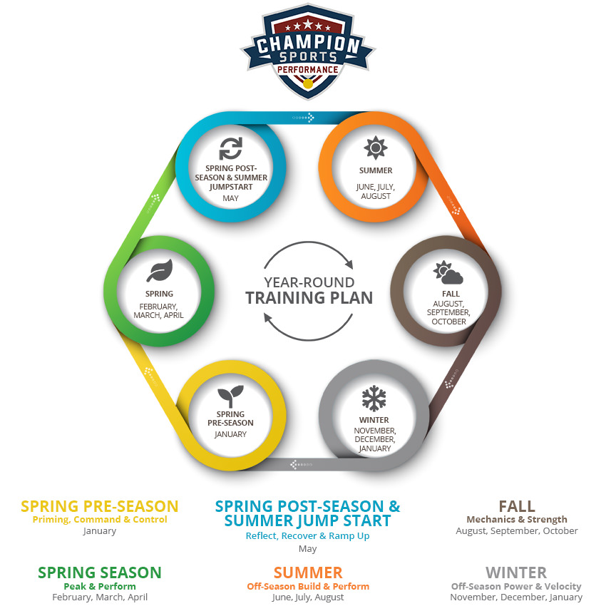 Year Round Training Plan Diagram